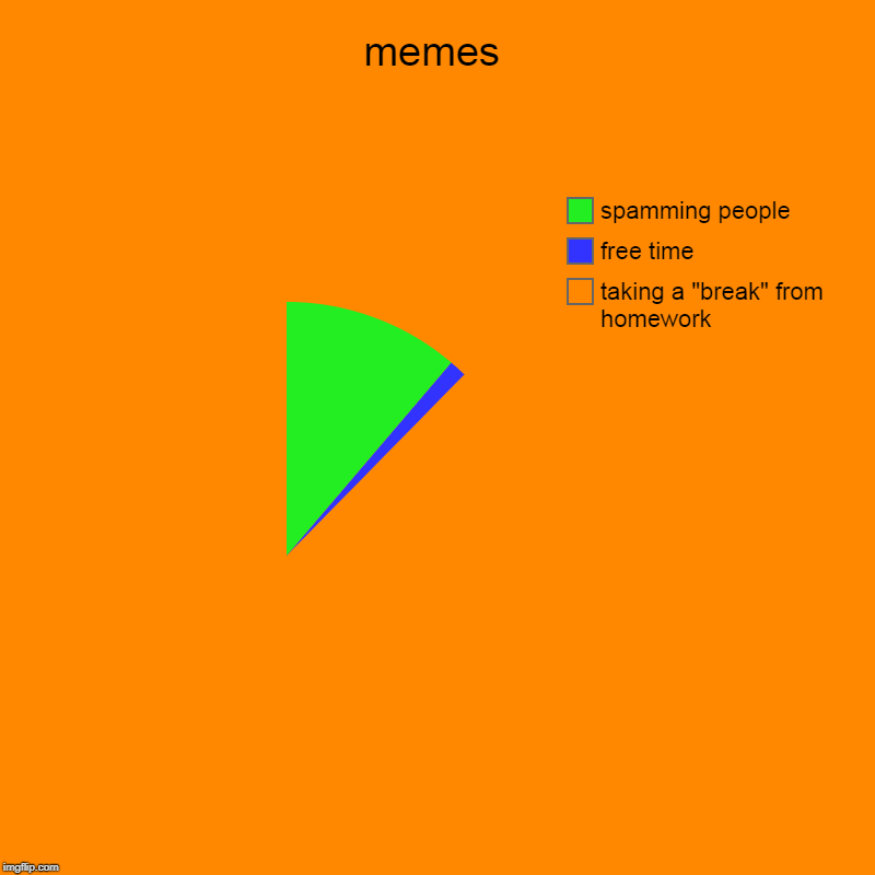 memes | taking a "break" from homework, free time, spamming people | image tagged in charts,pie charts | made w/ Imgflip chart maker