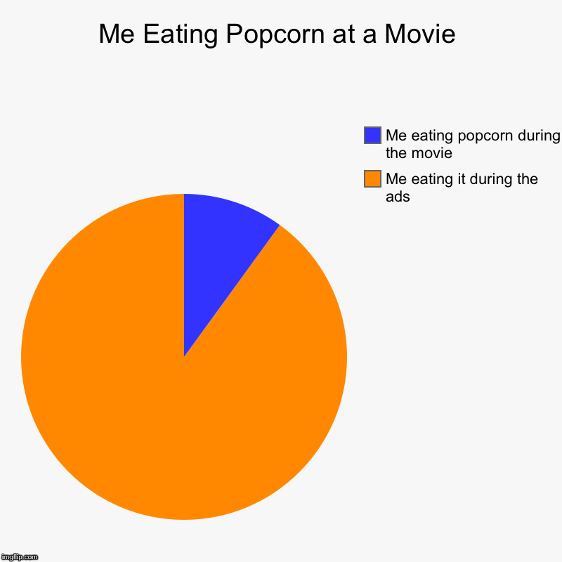 Me Eating Popcorn at a Movie | Me eating it during the ads, Me eating popcorn during the movie | image tagged in charts,pie charts | made w/ Imgflip chart maker