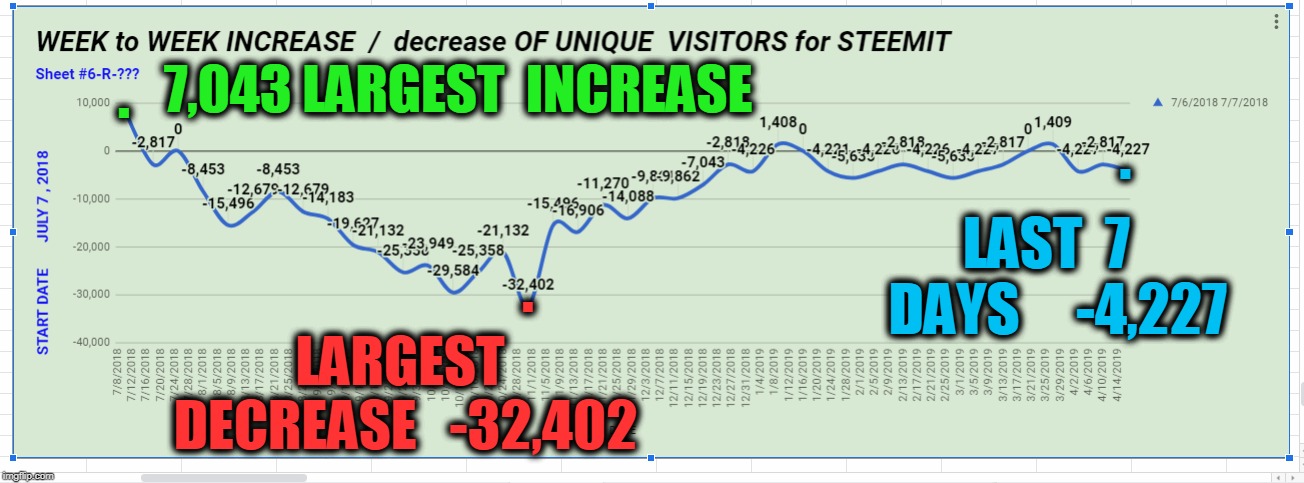 . 7,043 LARGEST  INCREASE; . LAST  7  DAYS     -4,227; . LARGEST  DECREASE   -32,402 | made w/ Imgflip meme maker