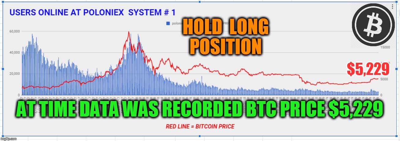 HOLD  LONG  POSITION; $5,229; AT TIME DATA WAS RECORDED BTC PRICE $5,229 | made w/ Imgflip meme maker