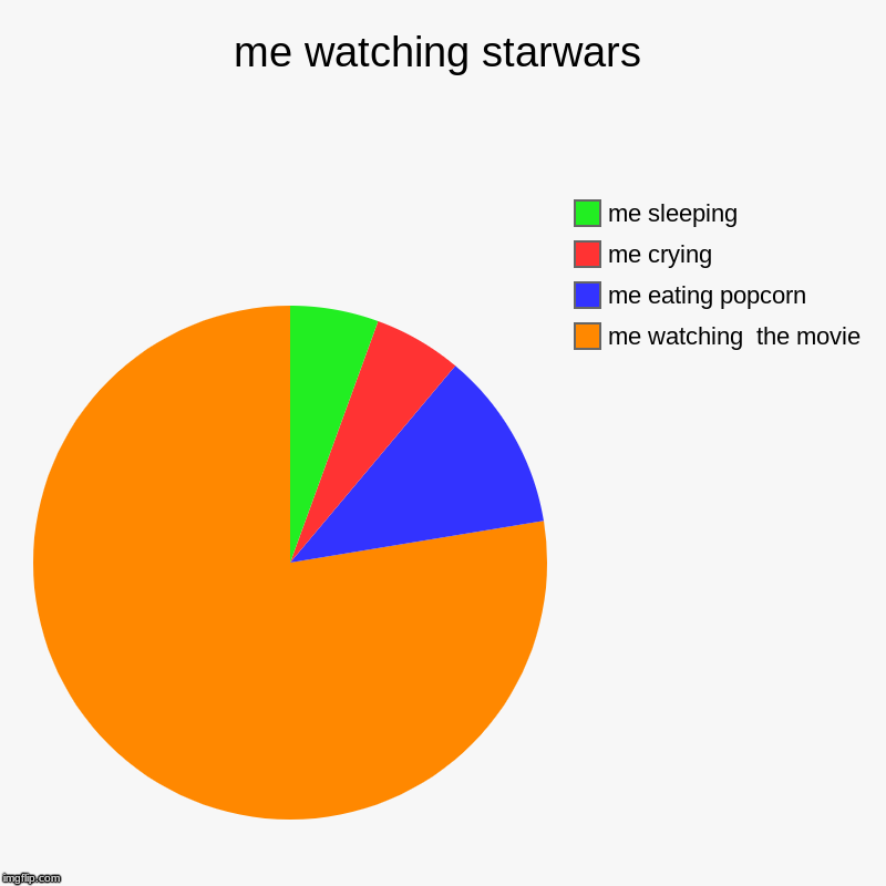 me watching starwars | me watching  the movie, me eating popcorn, me crying, me sleeping | image tagged in charts,pie charts | made w/ Imgflip chart maker