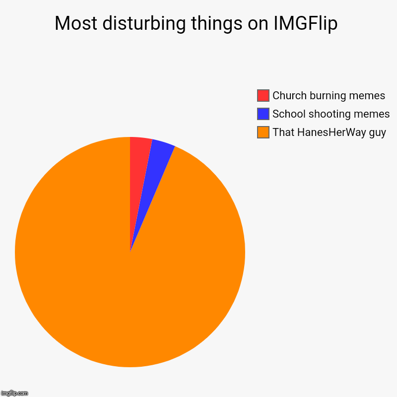 Charté de pié | Most disturbing things on IMGFlip | That HanesHerWay guy, School shooting memes, Church burning memes | image tagged in charts,pie charts,memes | made w/ Imgflip chart maker