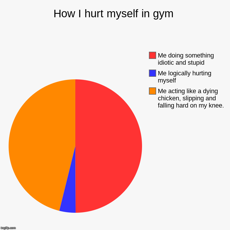 How I hurt myself in gym | Me acting like a dying chicken, slipping and falling hard on my knee., Me logically hurting myself, Me doing some | image tagged in charts,pie charts | made w/ Imgflip chart maker