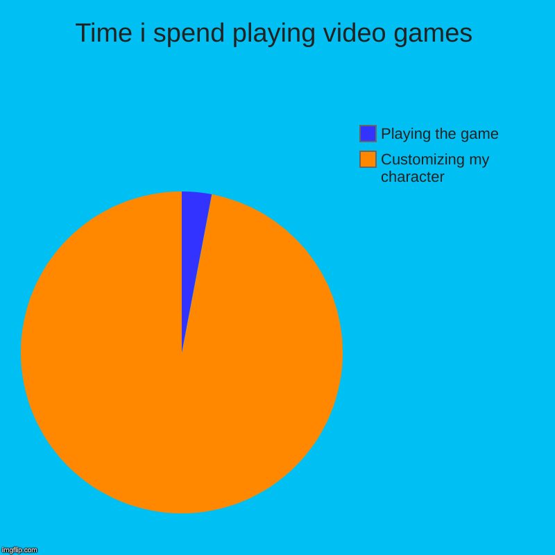 Time i spend playing video games | Customizing my character, Playing the game | image tagged in charts,pie charts | made w/ Imgflip chart maker