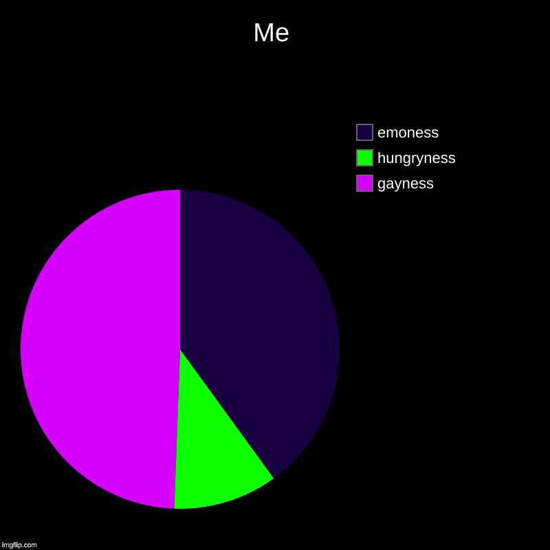 Me | gayness, hungryness, emoness | image tagged in charts,pie charts | made w/ Imgflip chart maker