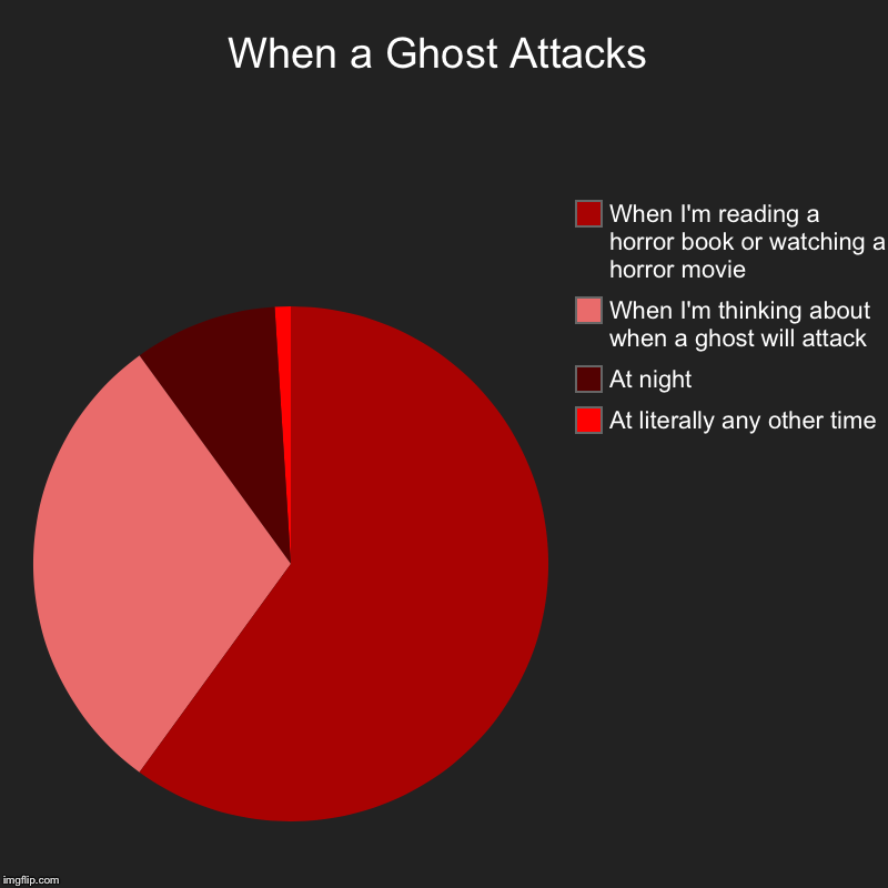 When a Ghost Attacks | At literally any other time, At night, When I'm thinking about when a ghost will attack, When I'm reading a horror bo | image tagged in charts,pie charts | made w/ Imgflip chart maker