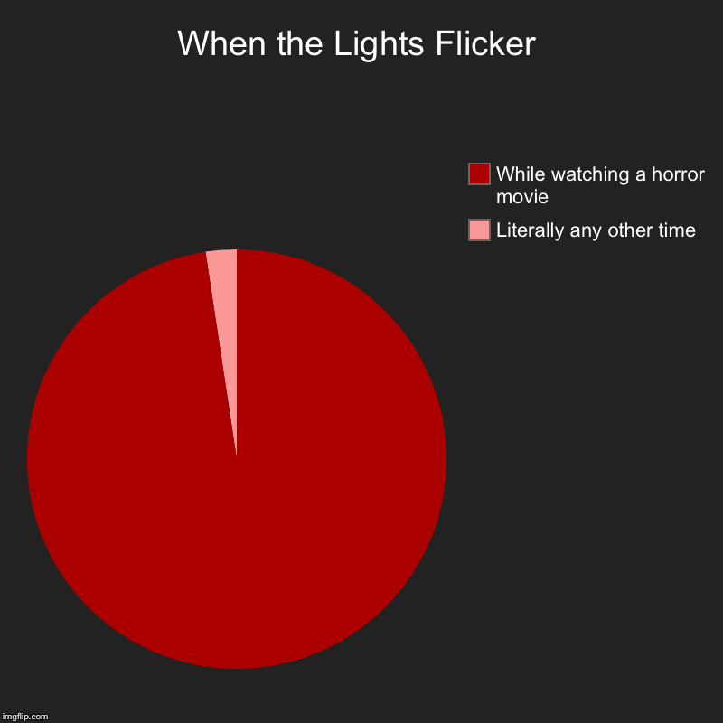 When the Lights Flicker | Literally any other time, While watching a horror movie | image tagged in charts,pie charts | made w/ Imgflip chart maker