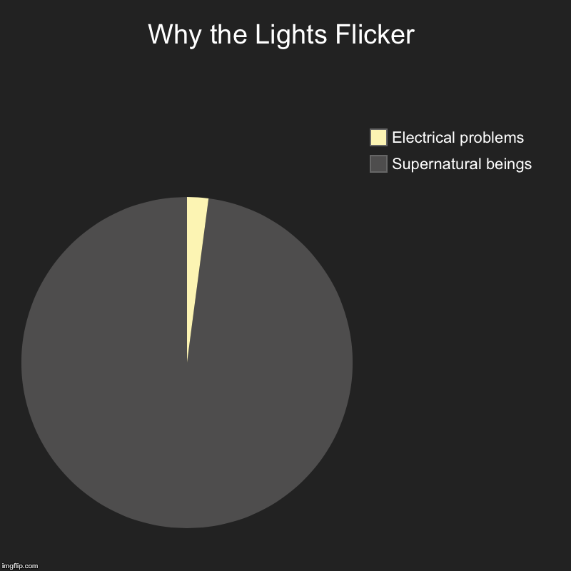 Why the Lights Flicker | Supernatural beings, Electrical problems | image tagged in charts,pie charts | made w/ Imgflip chart maker