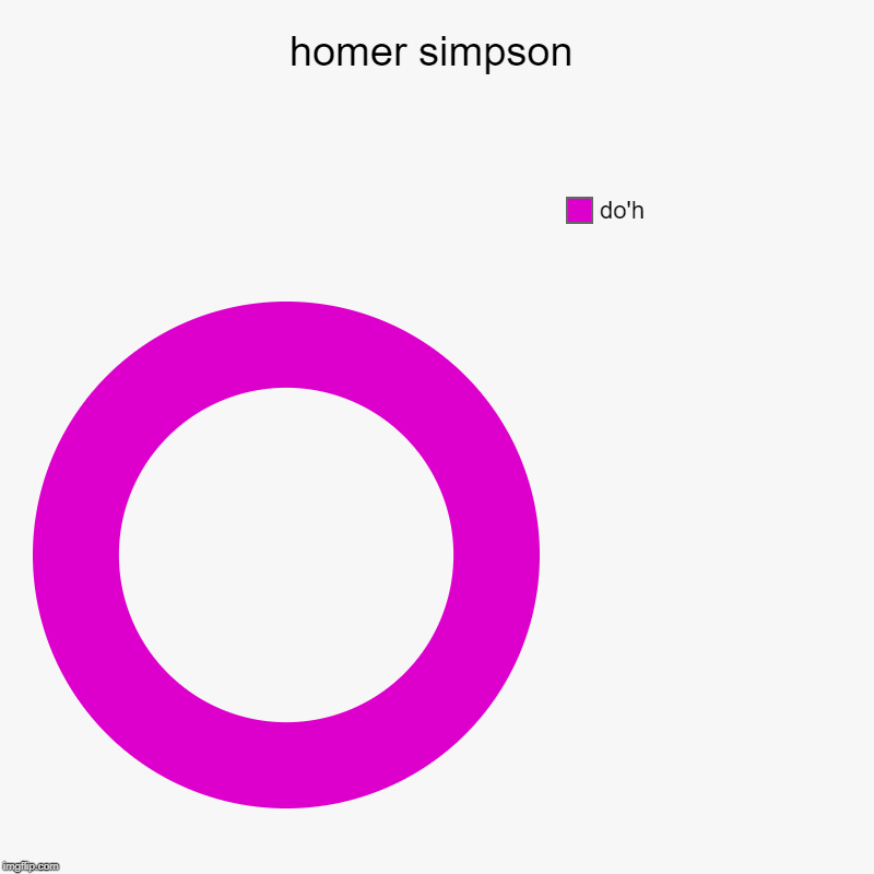 homer simpson | do'h | image tagged in charts,donut charts | made w/ Imgflip chart maker