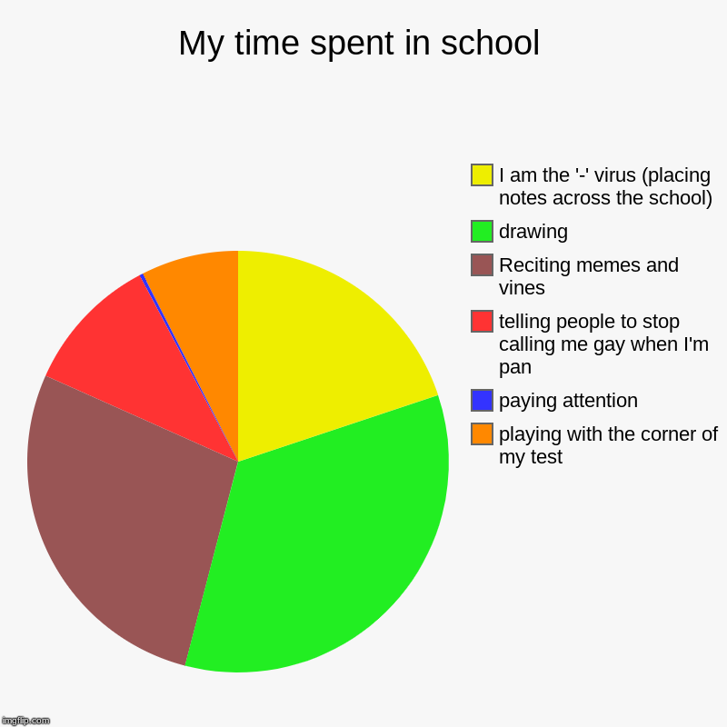 My time spent in school | playing with the corner of my test, paying attention, telling people to stop calling me gay when I'm pan  , Reciti | image tagged in charts,pie charts | made w/ Imgflip chart maker