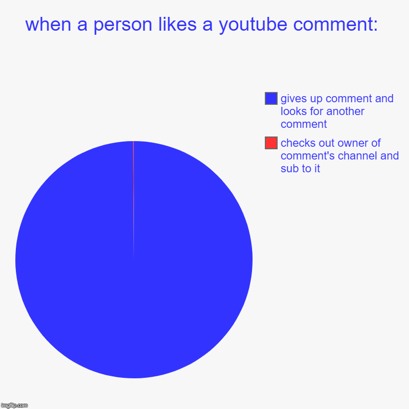 youtube users in a nutshell | when a person likes a youtube comment: | checks out owner of comment's channel and sub to it, gives up comment and looks for another comment | image tagged in charts,pie charts,youtube | made w/ Imgflip chart maker