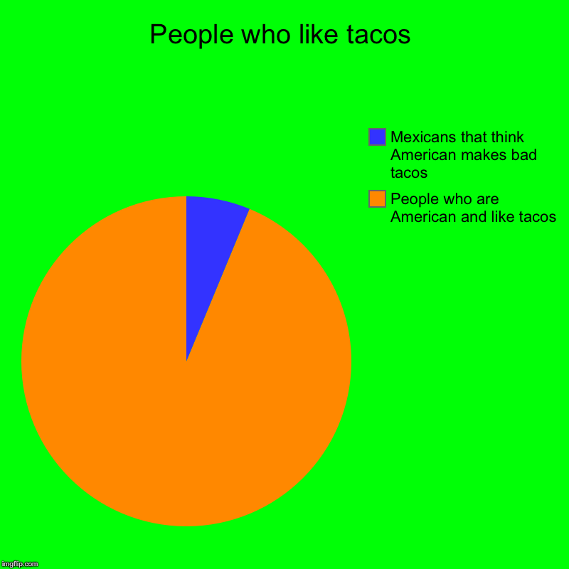 People who like tacos | People who are American and like tacos, Mexicans that think American makes bad tacos | image tagged in charts,pie charts | made w/ Imgflip chart maker