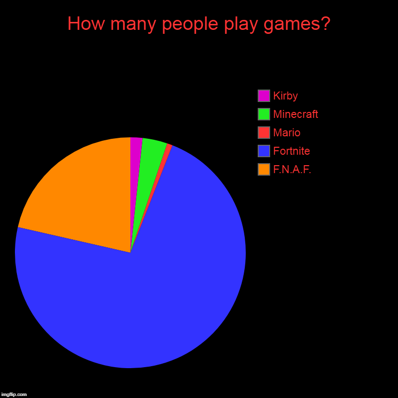 How many people play games? | F.N.A.F., Fortnite, Mario, Minecraft, Kirby | image tagged in charts,pie charts | made w/ Imgflip chart maker