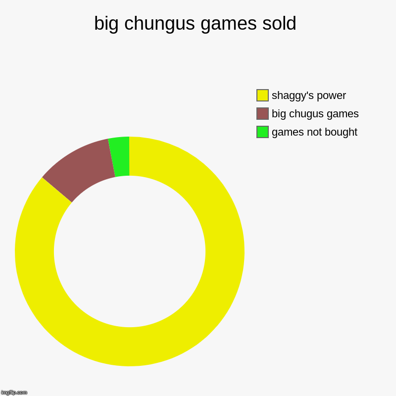 big chungus games sold | games not bought, big chugus games, shaggy's power | image tagged in charts,donut charts | made w/ Imgflip chart maker