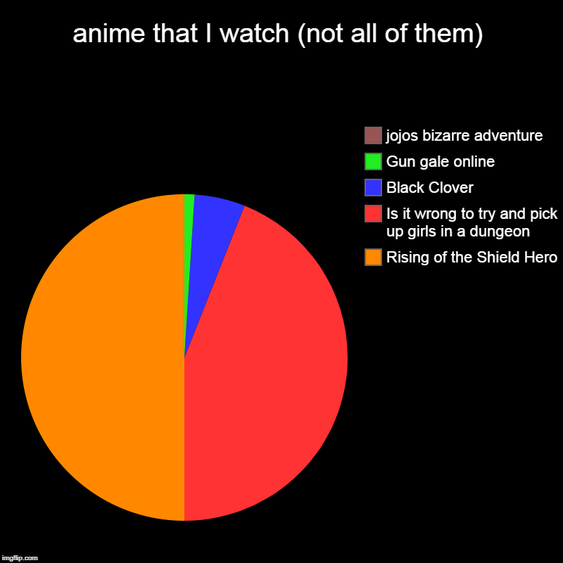 anime that I watch (not all of them) | Rising of the Shield Hero, Is it wrong to try and pick up girls in a dungeon, Black Clover, Gun gale  | image tagged in charts,pie charts | made w/ Imgflip chart maker