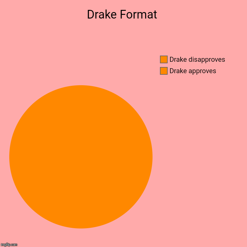 Drake Format | Drake approves, Drake disapproves | image tagged in charts,pie charts | made w/ Imgflip chart maker