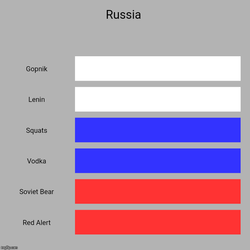 Russia | Gopnik, Lenin, Squats, Vodka, Soviet Bear, Red Alert | image tagged in charts,bar charts | made w/ Imgflip chart maker
