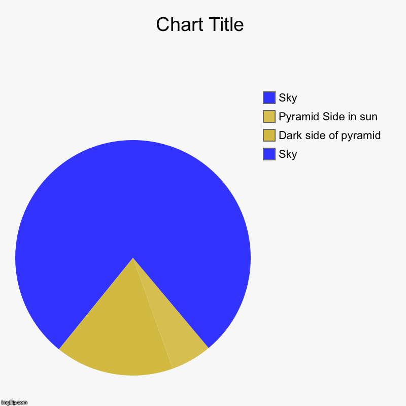 Sky, Dark side of pyramid , Pyramid Side in sun , Sky | image tagged in charts,pie charts | made w/ Imgflip chart maker