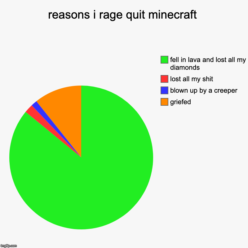 reasons i rage quit minecraft | griefed, blown up by a creeper, lost all my shit, fell in lava and lost all my diamonds | image tagged in charts,pie charts | made w/ Imgflip chart maker