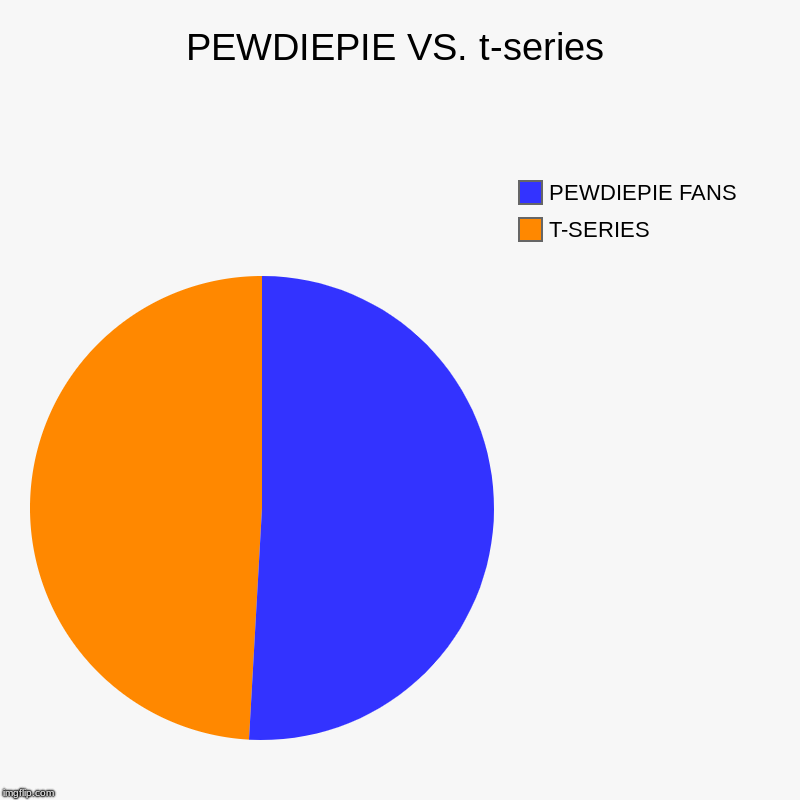 PEWDIEPIE VS. t-series | T-SERIES, PEWDIEPIE FANS | image tagged in charts,pie charts | made w/ Imgflip chart maker