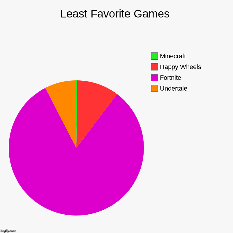 Least Favorite Games | Undertale, Fortnite, Happy Wheels, Minecraft | image tagged in charts,pie charts | made w/ Imgflip chart maker