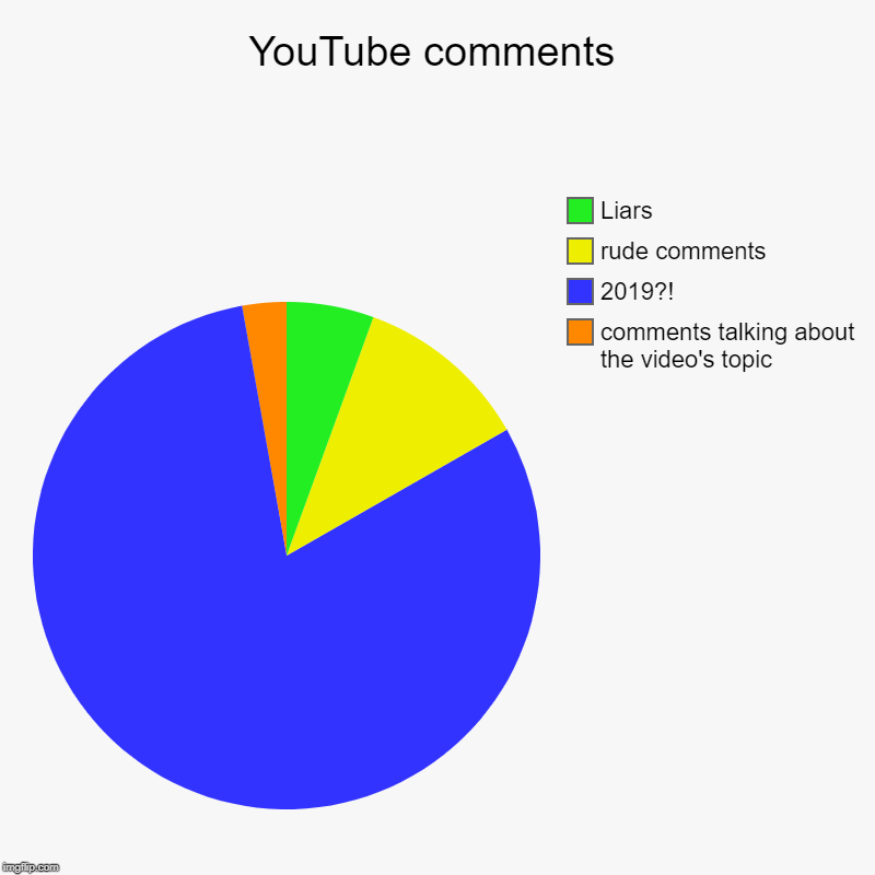 YouTube comments | comments talking about the video's topic, 2019?!, rude comments, Liars | image tagged in charts,pie charts | made w/ Imgflip chart maker