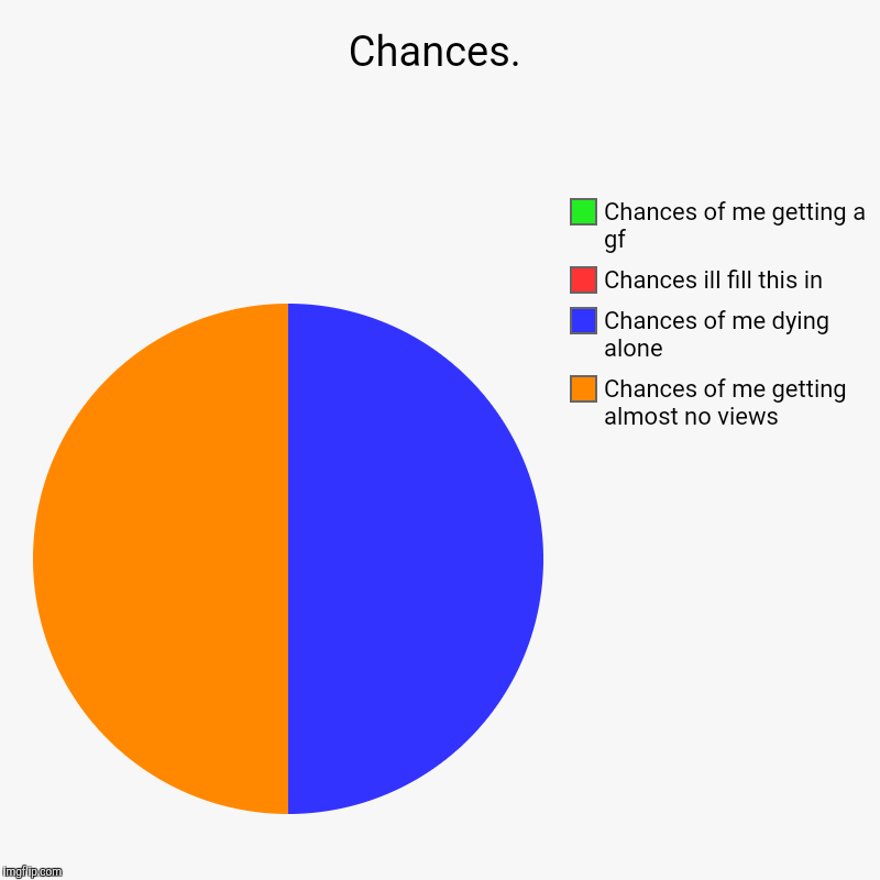 Chances. | Chances of me getting almost no views, Chances of me dying alone, Chances ill fill this in, Chances of me getting a gf | image tagged in charts,pie charts | made w/ Imgflip chart maker