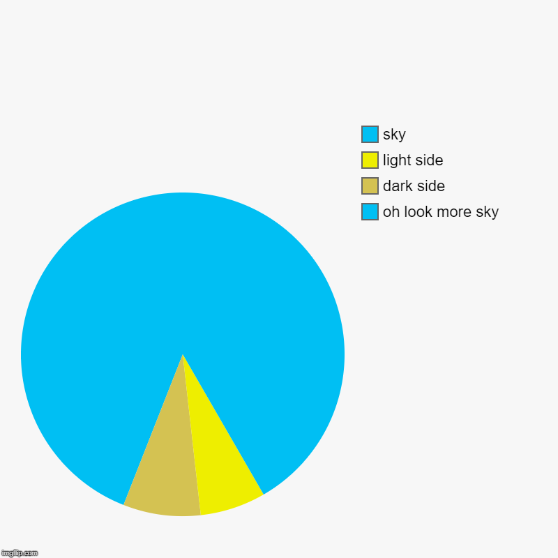 | oh look more sky, dark side, light side, sky | image tagged in charts,pie charts | made w/ Imgflip chart maker