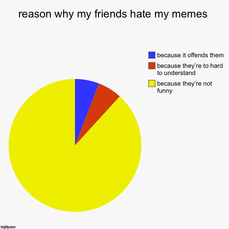 reason why my friends hate my memes | because they’re not funny, because they’re to hard to understand, because it offends them | image tagged in charts,pie charts | made w/ Imgflip chart maker