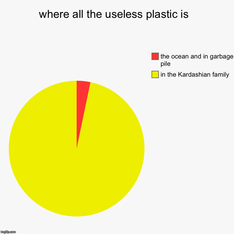 where all the useless plastic is  | in the Kardashian family, the ocean and in garbage pile | image tagged in charts,pie charts | made w/ Imgflip chart maker