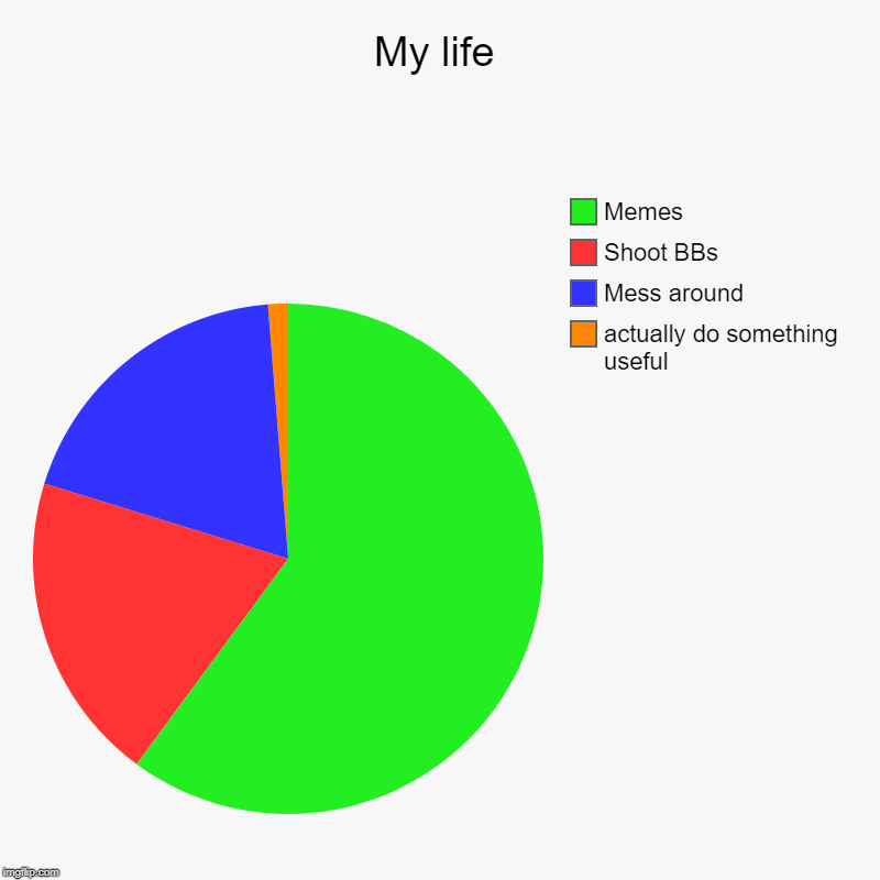 My life | actually do something useful, Mess around, Shoot BBs, Memes | image tagged in charts,pie charts | made w/ Imgflip chart maker