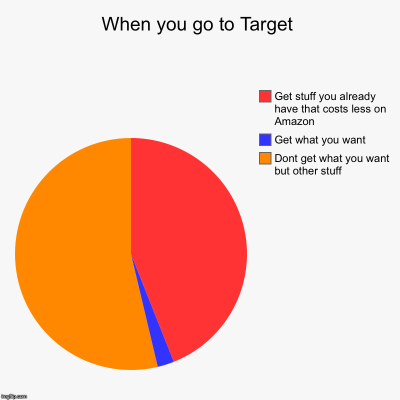 When you go to Target | Dont get what you want but other stuff, Get what you want, Get stuff you already have that costs less on Amazon | image tagged in charts,pie charts | made w/ Imgflip chart maker
