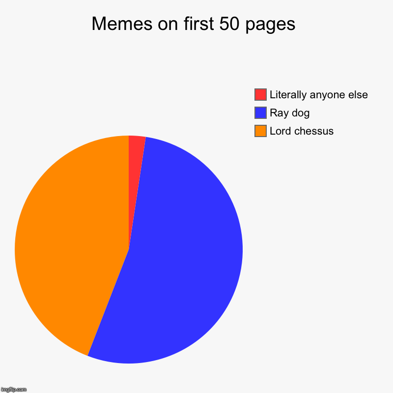 Memes on first 50 pages | Lord chessus, Ray dog, Literally anyone else | image tagged in charts,pie charts | made w/ Imgflip chart maker