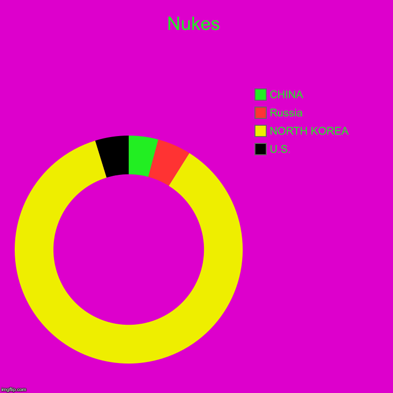Nukes | U.S., NORTH KOREA, Russia, CHINA | image tagged in charts,donut charts | made w/ Imgflip chart maker