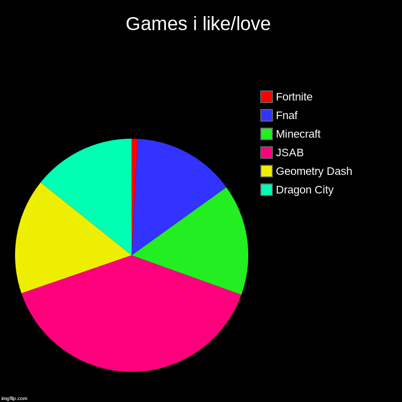 Games i like/love | Dragon City, Geometry Dash, JSAB, Minecraft, Fnaf, Fortnite | image tagged in charts,pie charts | made w/ Imgflip chart maker