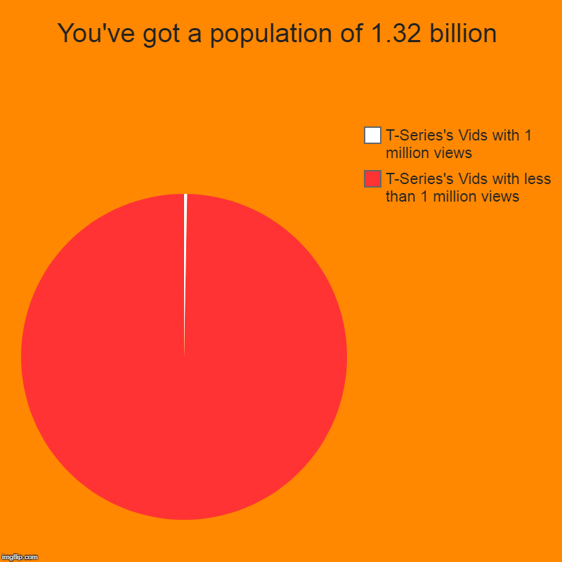 You've got a population of 1.32 billion | T-Series's Vids with less than 1 million views, T-Series's Vids with 1 million views | image tagged in charts,pie charts | made w/ Imgflip chart maker
