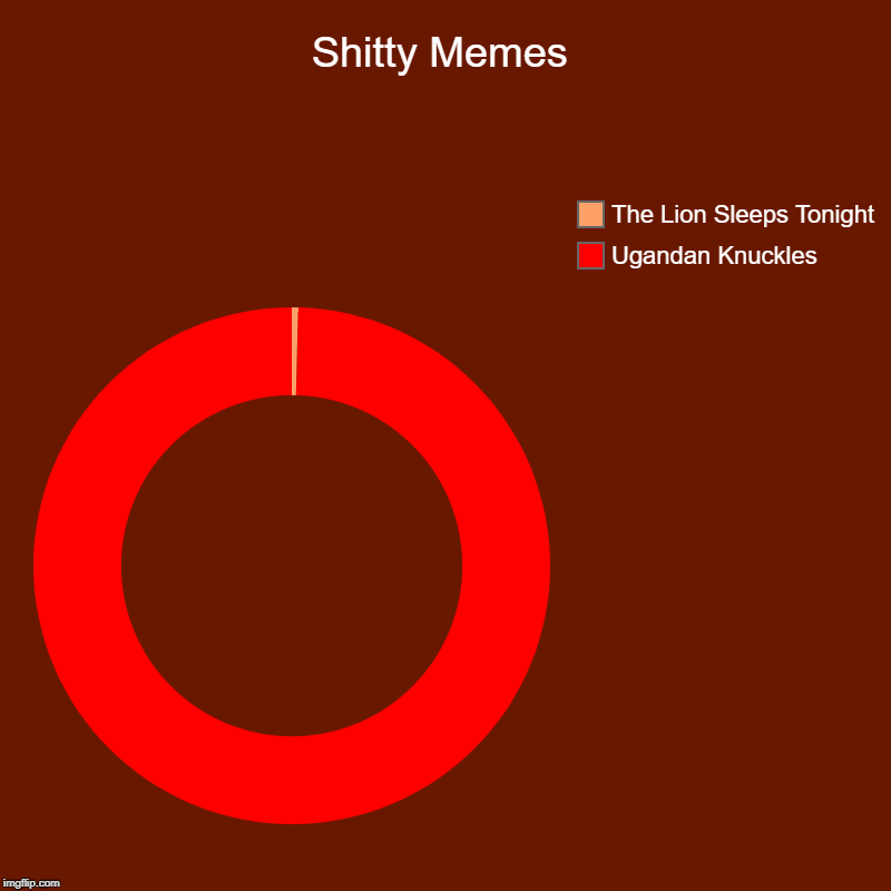 Shitty Memes | Ugandan Knuckles, The Lion Sleeps Tonight | image tagged in charts,donut charts | made w/ Imgflip chart maker