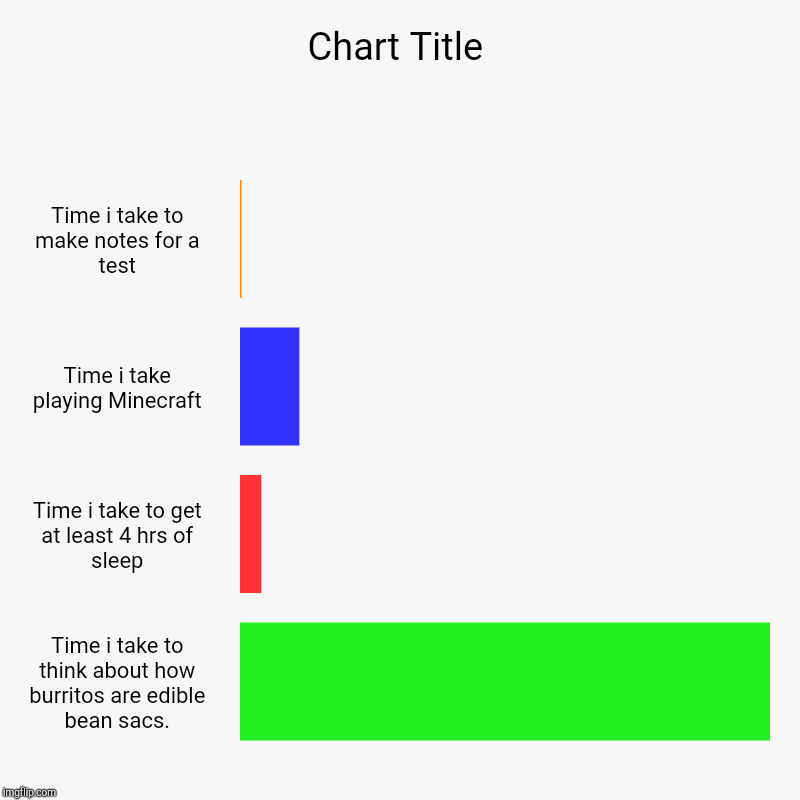 Time i take to make notes for a test, Time i take playing Minecraft, Time i take to get at least 4 hrs of sleep, Time i take to think about  | image tagged in charts,bar charts | made w/ Imgflip chart maker