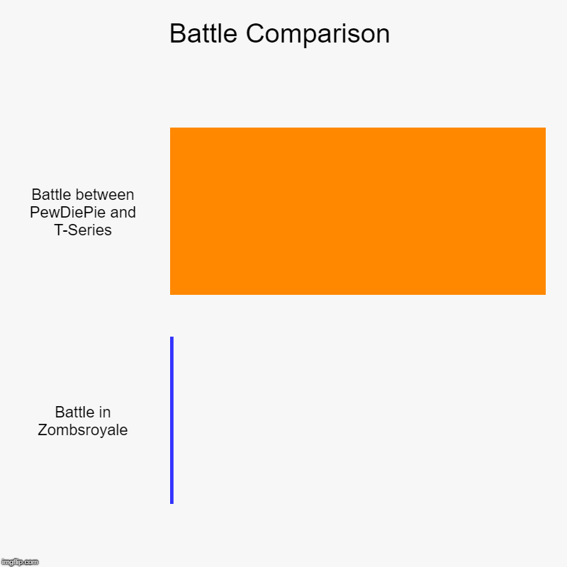 Battle Comparison | Battle between PewDiePie and T-Series, Battle in Zombsroyale | image tagged in charts,bar charts | made w/ Imgflip chart maker