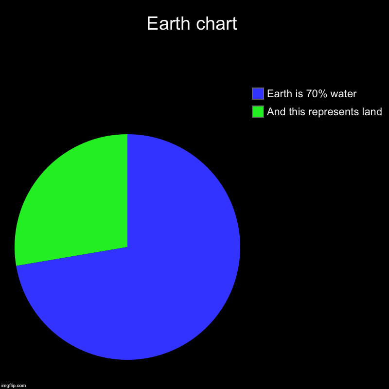 Pie Chart Showing Water On Earth