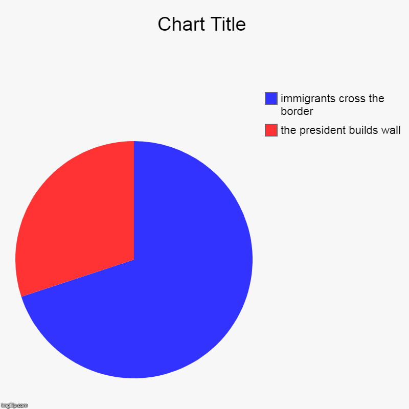 the president builds wall , immigrants cross the border | image tagged in charts,pie charts | made w/ Imgflip chart maker
