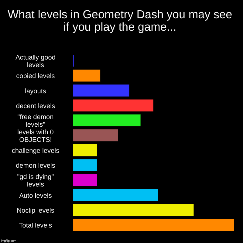 What levels in Geometry Dash you may see if you play the game... | Actually good levels, copied levels, layouts, decent levels, "free demon  | image tagged in charts,bar charts | made w/ Imgflip chart maker