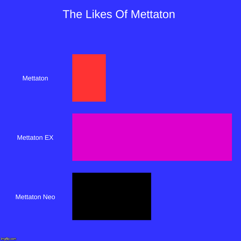The Likes Of Mettaton | The Likes Of Mettaton | Mettaton, Mettaton EX, Mettaton Neo | image tagged in charts,bar charts,mettaton | made w/ Imgflip chart maker