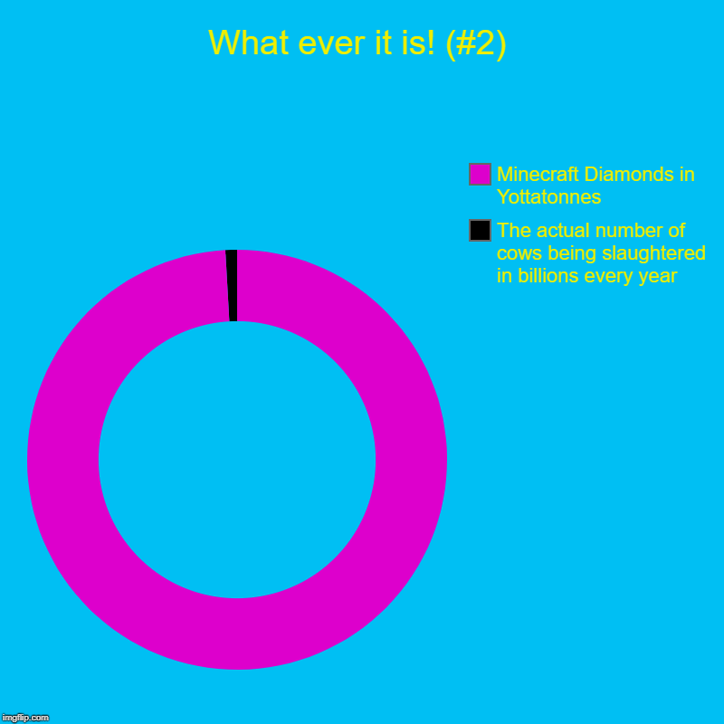 What ever it is! (#2) | The actual number of cows being slaughtered in billions every year, Minecraft Diamonds in Yottatonnes | image tagged in charts,donut charts | made w/ Imgflip chart maker