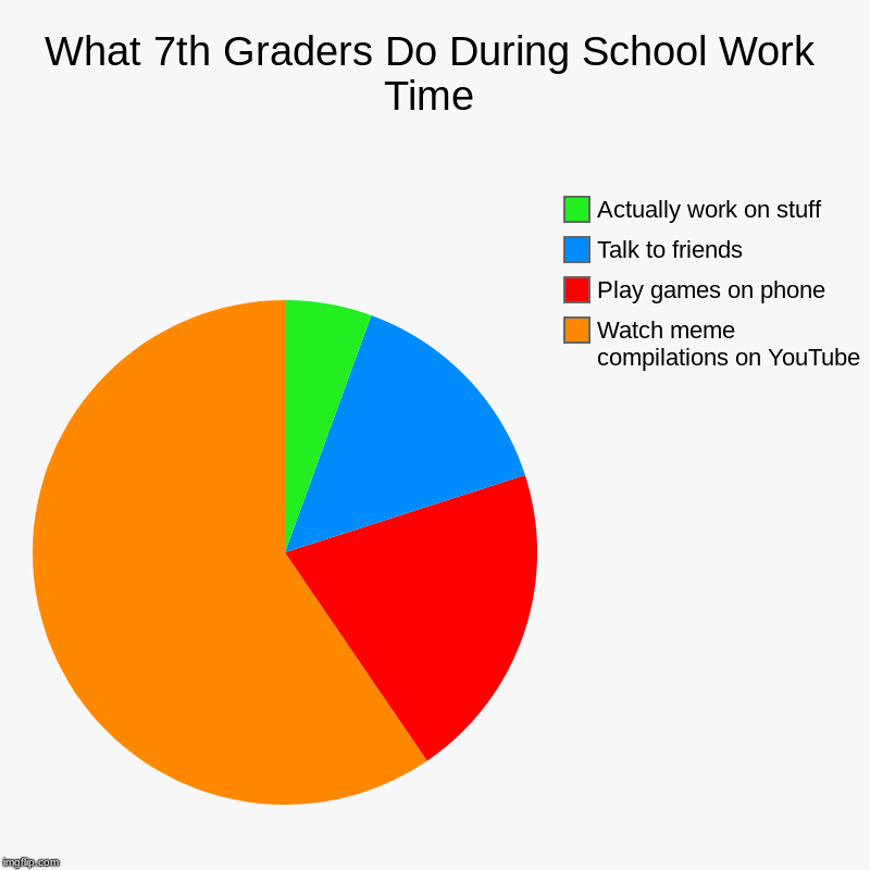 What 7th Graders Do During School Work Time | Watch meme compilations on YouTube, Play games on phone, Talk to friends, Actually work on stu | image tagged in charts,pie charts | made w/ Imgflip chart maker