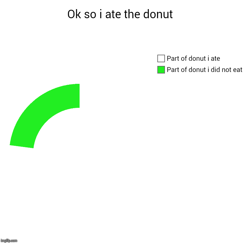 Ok so i ate the donut | Part of donut i did not eat, Part of donut i ate | image tagged in charts,donut charts | made w/ Imgflip chart maker