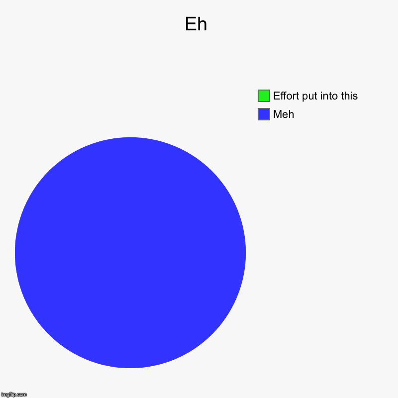 Eh | Meh, Effort put into this | image tagged in charts,pie charts | made w/ Imgflip chart maker