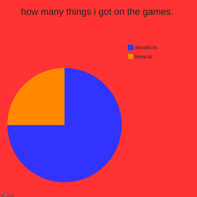 how many things i got on the games. | krew.io, devast.io | image tagged in charts,pie charts | made w/ Imgflip chart maker