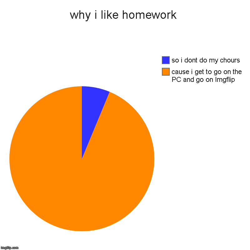 why i like homework | cause i get to go on the PC and go on Imgflip, so i dont do my chours | image tagged in charts,pie charts | made w/ Imgflip chart maker