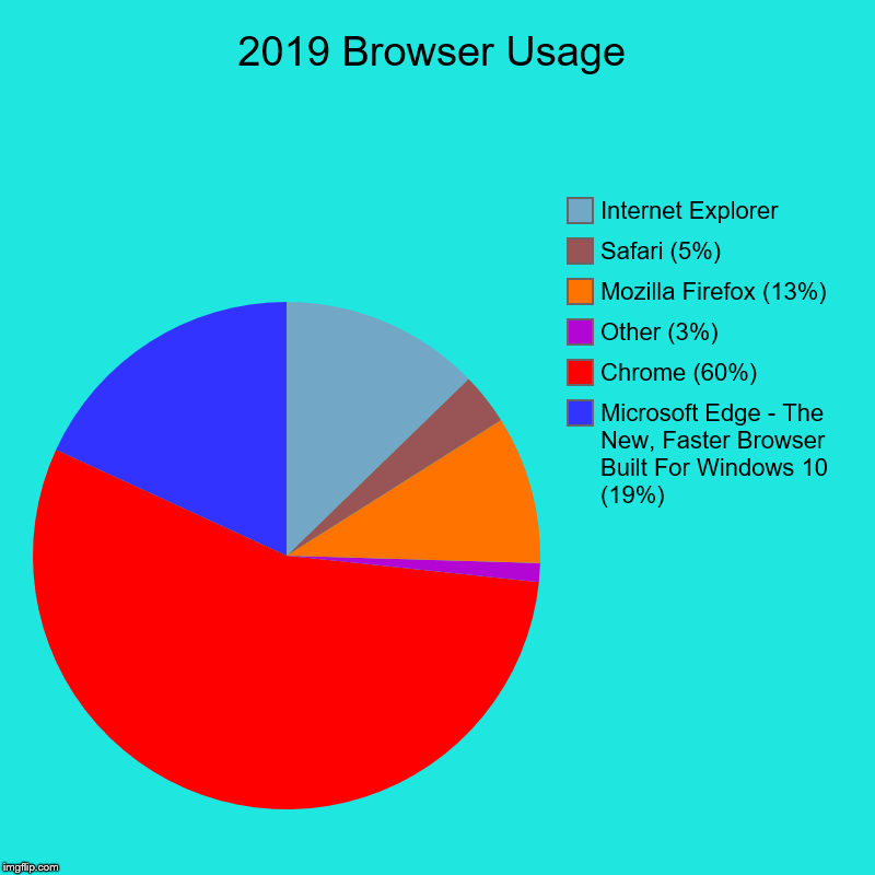 2019 Browser Usage | Microsoft Edge - The New, Faster Browser Built For Windows 10 (19%), Chrome (60%), Other (3%), Mozilla Firefox (13%), S | image tagged in charts,pie charts | made w/ Imgflip chart maker